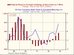 The Econtrarian If The Fed Wants To Lower Bond Yields
