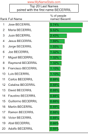 BECERRIL Last Name Statistics by MyNameStats.com