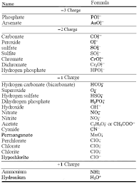 Polyatomic Ions List Lamasa Jasonkellyphoto Co