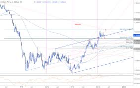 Weekly Technical Perspective On Eur Usd Aud Usd And Gbp Jpy