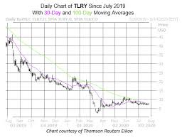 Engages in the research, cultivation, processing, and distribution of medical cannabis. Pot Stock Butts Up Against Historically Bearish Trendline