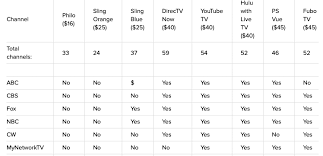 cord cutters heres how 7 of the top live tv offerings stack up