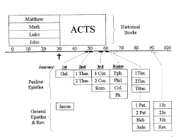 A Biblical Timeline For The Old And New Testaments Garrett