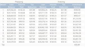 Calculate Whether You Should Invest Or Pay Off Your Loan Faster Investing Loan Payoff Loan