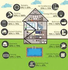 Home Renovation Costs Renovations Home Reno