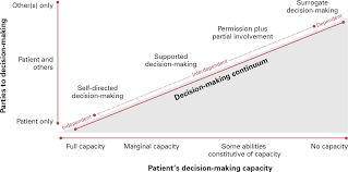 Image result for Medical Decision-Making Capacity