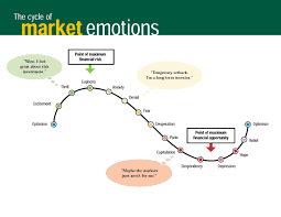 The Cycle Of Market Emotions