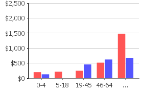 How To Get The Vaxis Line In Column Chart Of Google Api