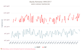 Starea vremii in buzau si evolutia acesteia in urmatoarele zile va sunt puse la dispozitie cu ajutorul informatilor stranse de la centrele regionale din. BuzÄu Vremea In Martie In BuzÄu Romania 2021