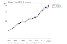 Global Carbon Budget 2018 Carbon Portal