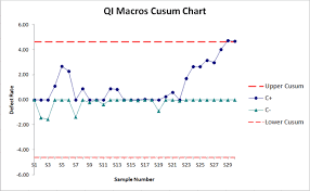 cusum chart excel cumulative sum chart qi macros