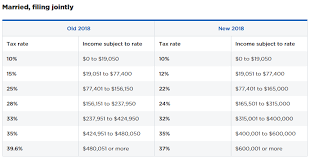 Do You Know Where You Stand Tax Brackets How To Find Out You Know Where