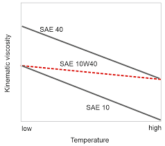 Viscosity Index Anton Paar Wiki