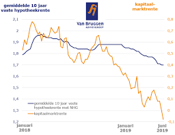 Vergelijk actuele hypotheekrentes en vind de laagste hypotheekrente. Hypotheekrente Voor 20 Jaar Vast Duikt Verder Omlaag