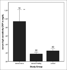 Bar Chart Representing Mean Value Of Serum High Sensitivity