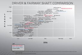 20 Extraordinary Golf Iron Shaft Comparison Chart