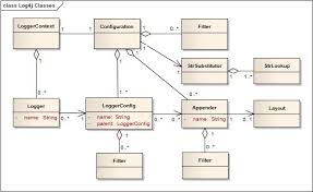 In this case, because we set the threshold to debug, all of. Log4j Log4j 2 Architecture