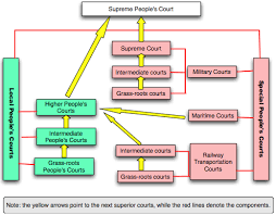 Report From China Supreme Peoples Court Thecourt Ca