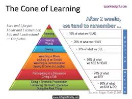 The Cone Of Learning Learning Theory Cone Of Learning Teaching Methods