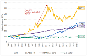 In 2020, if you didn't hold the top 5%, your return got halved. Sprott Monthly Report Gold Reaches Highest Price Since 2012