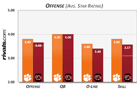 Depth Chart Blue Chip Analysis Clemson At South Carolina