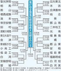 Check spelling or type a new query. ç¬¬97å›žå…¨å›½é«˜æ ¡é‡Žçƒé¸æ‰‹æ¨©ç¦å³¶å¤§ä¼šçµ„ã¿åˆã‚ã› ç¦å³¶æ°'å‹ é«˜æ ¡é‡Žçƒãƒ‹ãƒ¥ãƒ¼ã‚¹