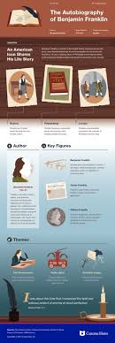 This Coursehero Infographic On The Autobiography Of Benjamin Franklin Is Both Visually Stunning And Informa Book Infographic American Literature Autobiography
