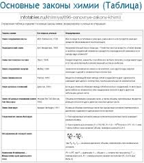 все формулы по физике за 7 и 8 класс Osnovnye Zakony Himii Tablica Obuchenie Himii Organicheskaya Himiya Himiya