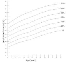 head circumference graph percentile for boys age 6 19 years