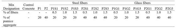 Flexural behavior of fiber reinforced lightweight concrete