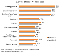 Skincare Products In China Characteristics Of Female