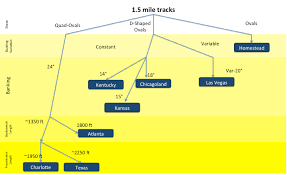 An oval that is greater than 1 mile in length, but less than 2 miles in length. Cookie Cutter Tracks Aren T All The Same Building Speed
