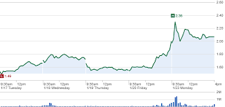 Infinity Pharma Surges On Latest Cancer Drug Hope Infinity