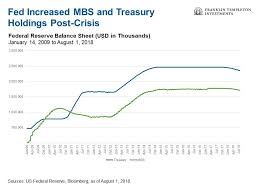 then and now mortgage backed securities post financial