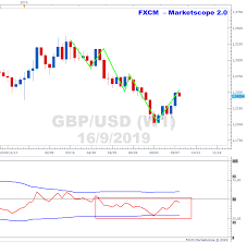 Gbpusd Trend Is Still Down On Weekly Timeframe