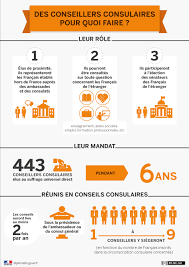 Le mot est souvent utilisé dans un contexte électoral (voir circonscription électorale). Election Des Conseillers Consulaires 2014 Des Nouveaux Representants Ambassade De France En Grece Presbeia Ths Gallias Sthn Ellada