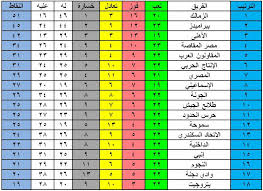 ترتيب هدافي الدوري المصري بعد نتائج مباريات اليوم. Ø¬Ø¯ÙˆÙ„ ØªØ±ØªÙŠØ¨ Ø§Ù„Ø¯ÙˆØ±ÙŠ Ø§Ù„Ù…ØµØ±ÙŠ Ø¨Ø¹Ø¯ ÙÙˆØ² Ø§Ù„Ø¬ÙˆÙ†Ø© Ø¹Ù„Ù‰ Ø¨ÙŠØ±Ø§Ù…ÙŠØ¯Ø² Periodic Table Stl