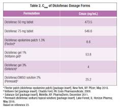 Adults—18 or 35 milligrams (mg) three times a day. Topical Nonsteroidal Anti Inflammatory Drugs And Nephrotoxicity Is There A Safer Option Page 2
