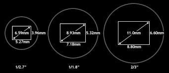 Making Some Sense Out Of Sensor Sizes Digital Photography