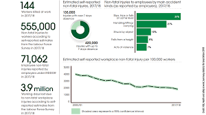 Two of his close family members worked in a factory that used asbestos. Health And Safety At Work Summary Statistics For Great Britain 2018 Released By Hse