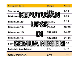 Persembahan multimedia 2019 konvokesyen pra sekolah tahun 6 sk muhibbah sandakan. Keputusan Upsr 2016 Di Semua Negeri Di Malaysia Sumber Pendidikan