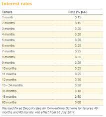 List of all the interest rates for bsn's products and services. Retire In Malaysia 2020 17 Ways To Stretch Retirement Fund