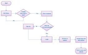 exact process flow diagram template downloadable flow chart