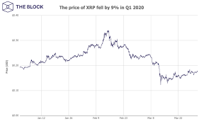 On xrp we said many times it is a laggard. Ripple Posts Its Lowest Ever Xrp Sales In Q1 2020