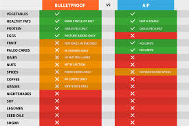 Why I Upgraded To The Bulletproof Diet From Aip The Trail