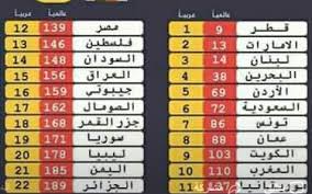 المرتبة 189 عالميا في ترتيب جودة التعليم نـــــاس مــجــبـــــر Ness Moudjbeur Facebook