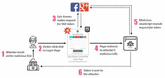 All posts must be related to the epic games store or videogames that are available on the store except fortnite and rocket league. Epic Games Weaknesses Let Check Point Hack Fortnite Accounts Techspot