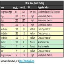 Normal Blood Sugar Level For Non Diabetic What Is The