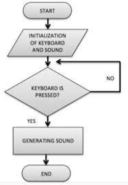 Flowchart Of Digital Audio Synthesizer Download Scientific