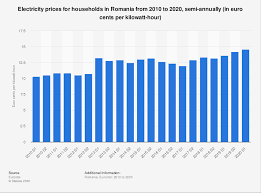 Electric current is defined as the rate of flow of negative charges of the conductor. Romania Electricity Prices For Households 2020 Statista